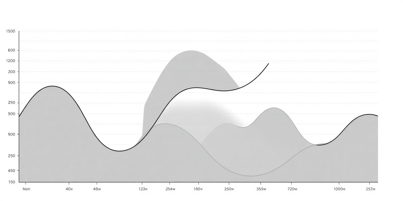 Revenue performance chart over the past quarter